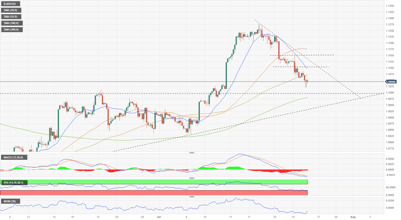 EUR/USD Forecast: Euro Looks For Some Consolidation Before The FOMC And ECB